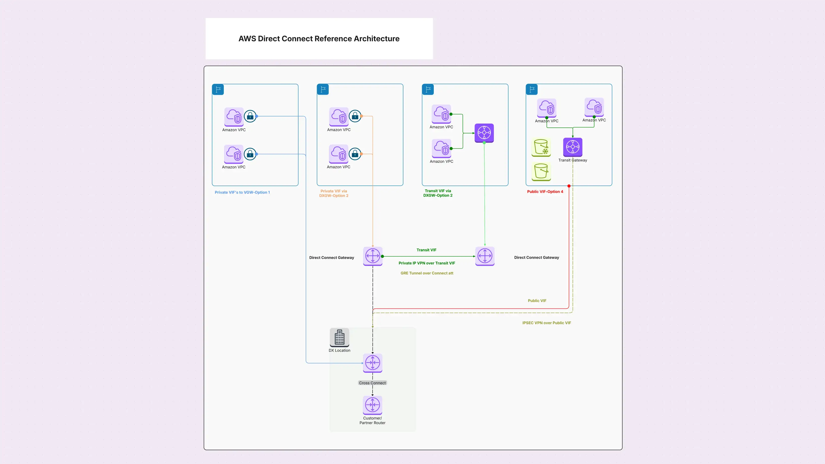 AWS Direct Connect Reference Architecture